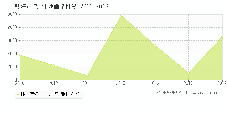 泉(熱海市)の林地価格推移グラフ(坪単価)[2010-2019年]