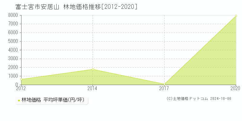 安居山(富士宮市)の林地価格推移グラフ(坪単価)[2012-2020年]