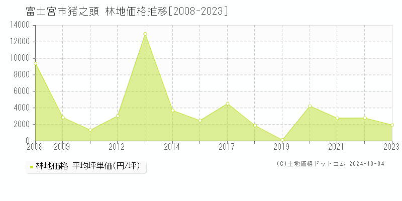 猪之頭(富士宮市)の林地価格推移グラフ(坪単価)[2008-2023年]