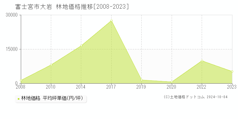 大岩(富士宮市)の林地価格推移グラフ(坪単価)[2008-2023年]