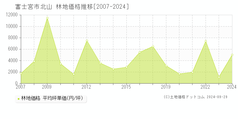 北山(富士宮市)の林地価格推移グラフ(坪単価)[2007-2024年]