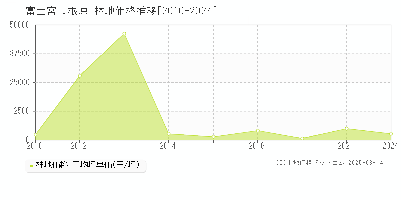 根原(富士宮市)の林地価格推移グラフ(坪単価)[2010-2024年]