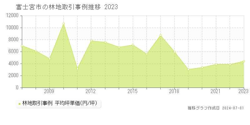 富士宮市全域の林地取引事例推移グラフ 