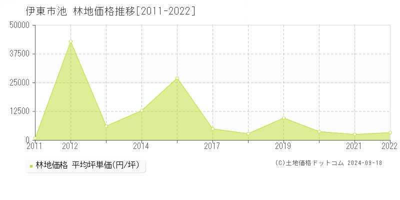 池(伊東市)の林地価格推移グラフ(坪単価)[2011-2022年]