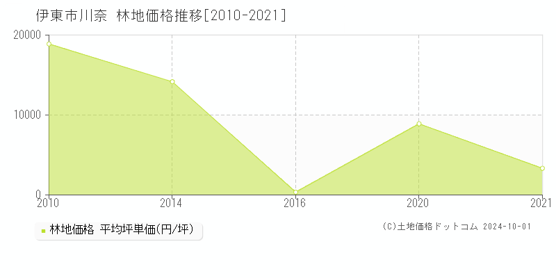 川奈(伊東市)の林地価格推移グラフ(坪単価)[2010-2021年]