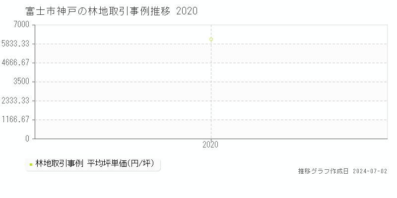 富士市神戸の林地取引事例推移グラフ 