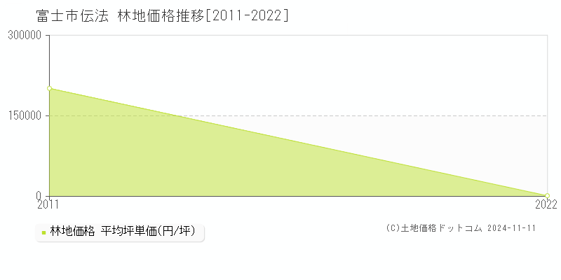 伝法(富士市)の林地価格推移グラフ(坪単価)[2011-2022年]