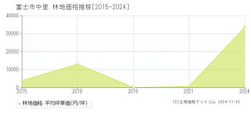 中里(富士市)の林地価格推移グラフ(坪単価)[2015-2024年]