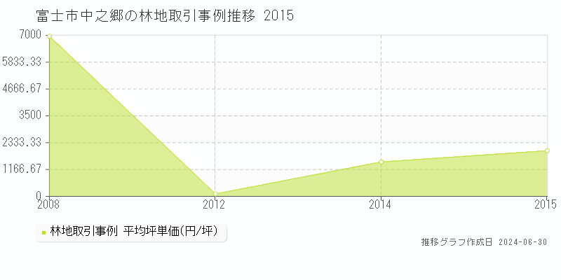 富士市中之郷の林地取引事例推移グラフ 
