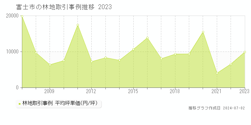 富士市全域の林地取引事例推移グラフ 
