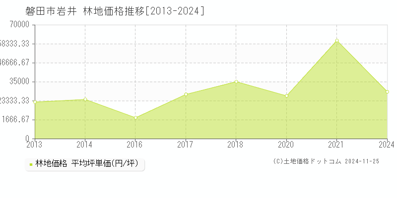 岩井(磐田市)の林地価格推移グラフ(坪単価)[2013-2024年]