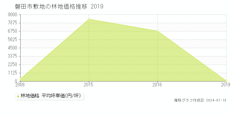 磐田市敷地の林地取引事例推移グラフ 