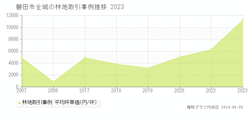 磐田市の林地取引事例推移グラフ 