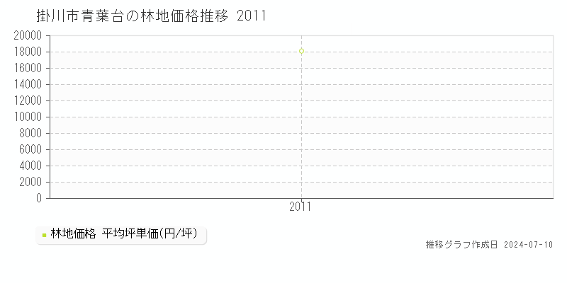 掛川市青葉台の林地取引事例推移グラフ 