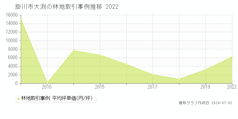 掛川市大渕の林地取引事例推移グラフ 