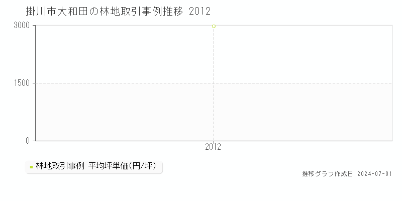 掛川市大和田の林地取引事例推移グラフ 