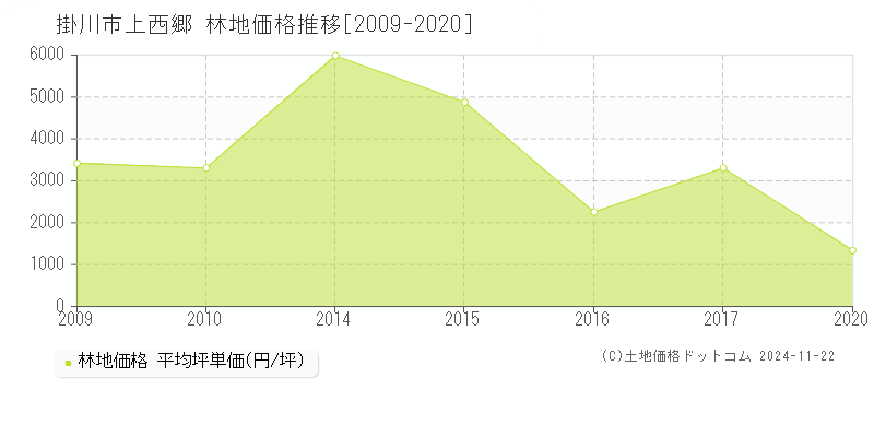 上西郷(掛川市)の林地価格推移グラフ(坪単価)[2009-2020年]