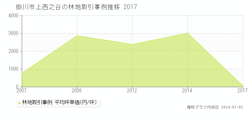 掛川市上西之谷の林地取引事例推移グラフ 