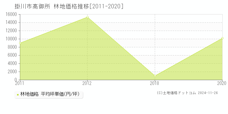 高御所(掛川市)の林地価格推移グラフ(坪単価)[2011-2020年]