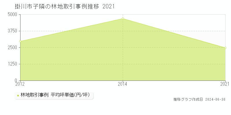 掛川市子隣の林地取引事例推移グラフ 