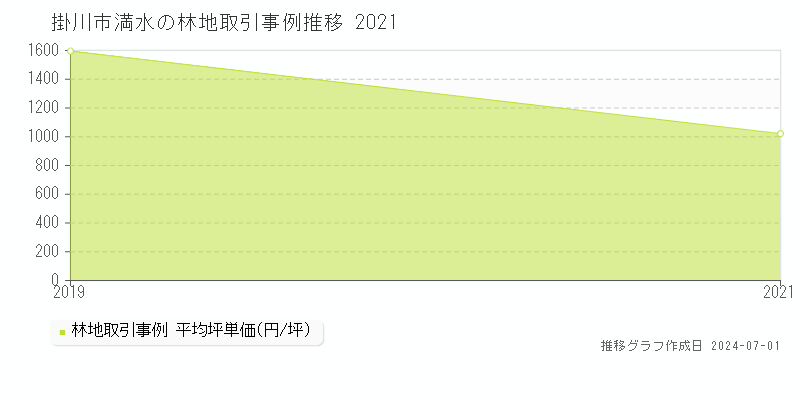 掛川市満水の林地取引事例推移グラフ 