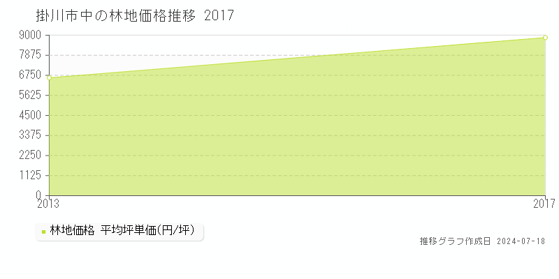 掛川市中の林地取引事例推移グラフ 