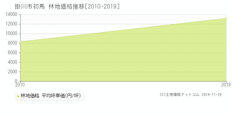 初馬(掛川市)の林地価格推移グラフ(坪単価)[2010-2019年]