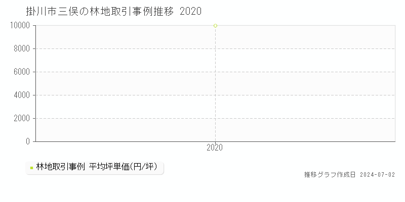 掛川市三俣の林地取引事例推移グラフ 