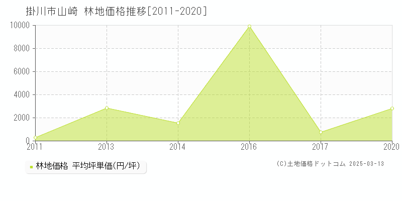 山崎(掛川市)の林地価格推移グラフ(坪単価)[2011-2020年]