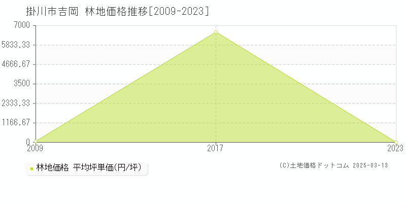 吉岡(掛川市)の林地価格推移グラフ(坪単価)[2009-2023年]