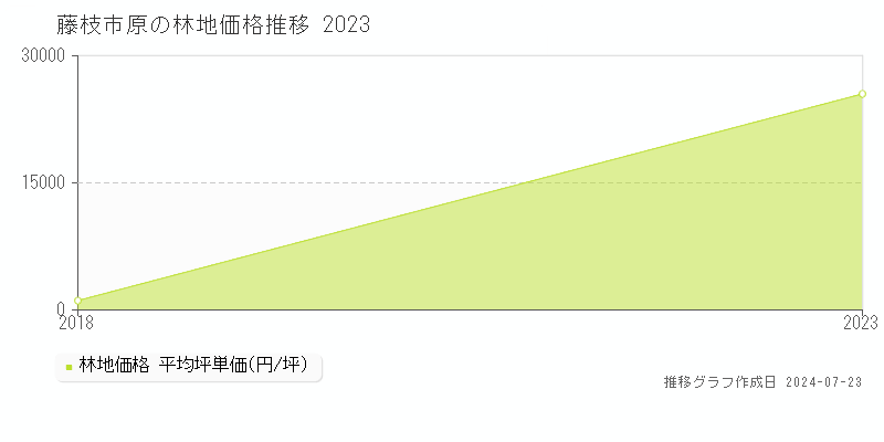藤枝市原の林地取引事例推移グラフ 