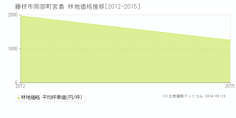 岡部町宮島(藤枝市)の林地価格推移グラフ(坪単価)[2012-2015年]