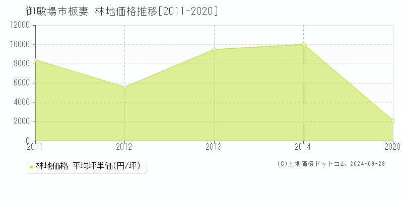 板妻(御殿場市)の林地価格推移グラフ(坪単価)[2011-2020年]