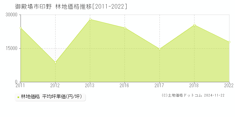 印野(御殿場市)の林地価格推移グラフ(坪単価)[2011-2022年]