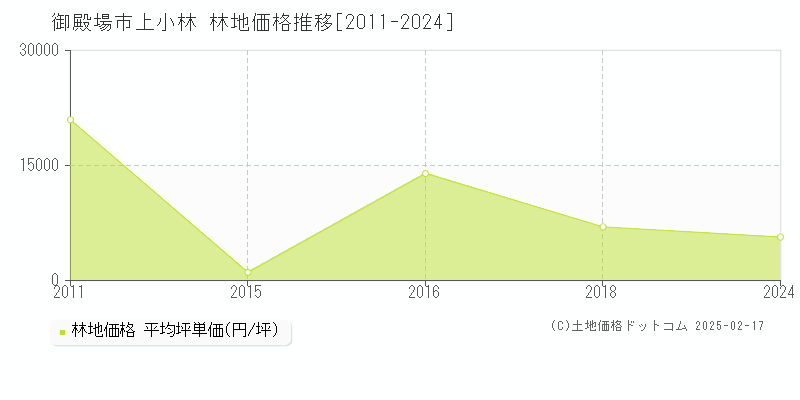 上小林(御殿場市)の林地価格推移グラフ(坪単価)[2011-2024年]