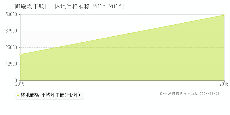 駒門(御殿場市)の林地価格推移グラフ(坪単価)[2015-2016年]