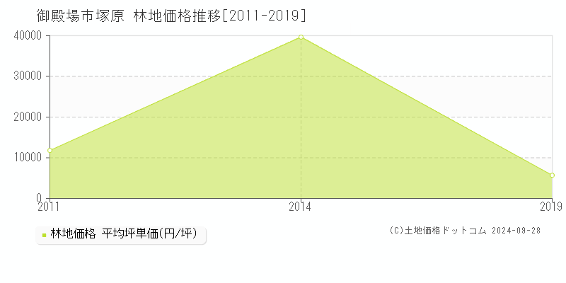 塚原(御殿場市)の林地価格推移グラフ(坪単価)[2011-2019年]