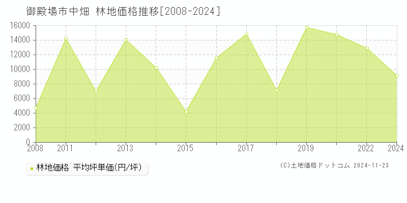 中畑(御殿場市)の林地価格推移グラフ(坪単価)[2008-2024年]