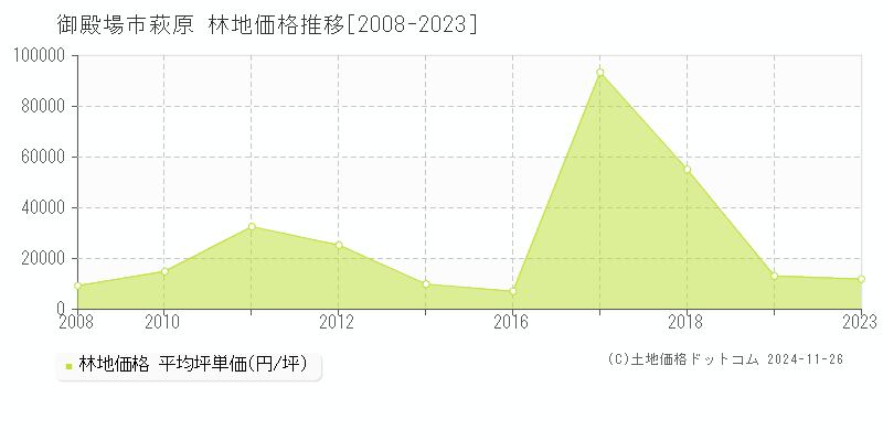 萩原(御殿場市)の林地価格推移グラフ(坪単価)[2008-2023年]