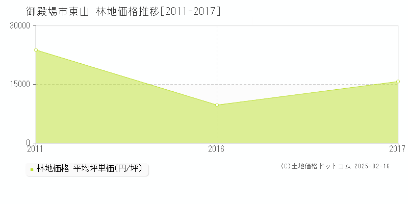 東山(御殿場市)の林地価格推移グラフ(坪単価)[2011-2017年]