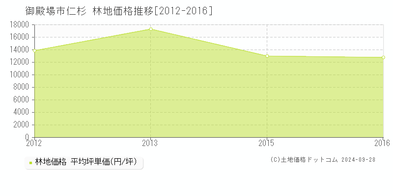 仁杉(御殿場市)の林地価格推移グラフ(坪単価)[2012-2016年]