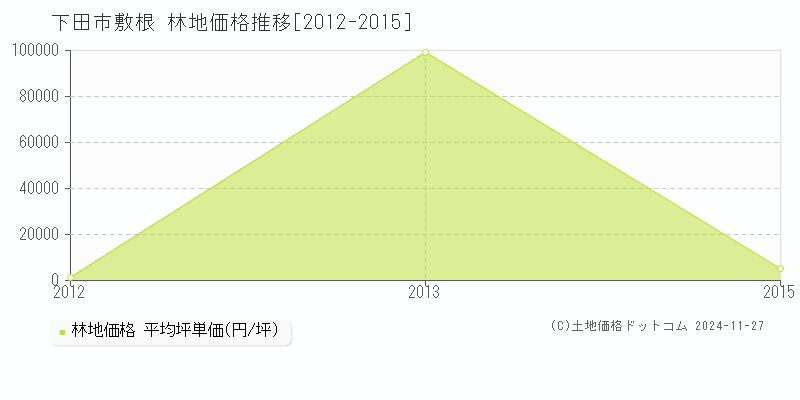 敷根(下田市)の林地価格推移グラフ(坪単価)[2012-2015年]