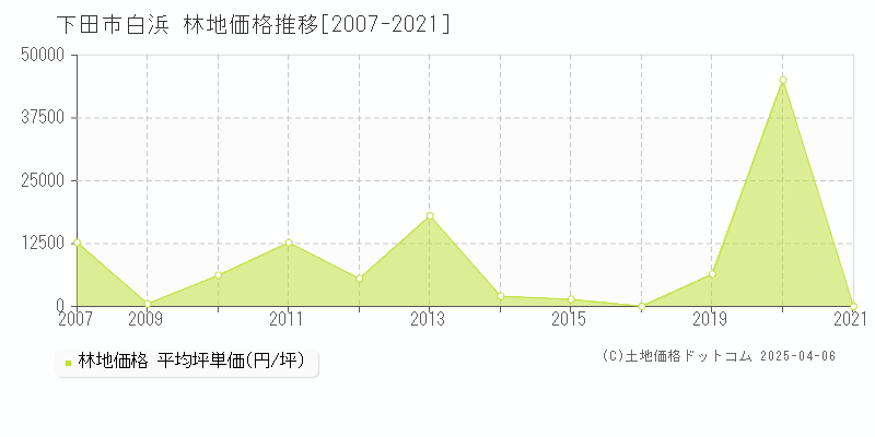 下田市白浜の林地取引事例推移グラフ 