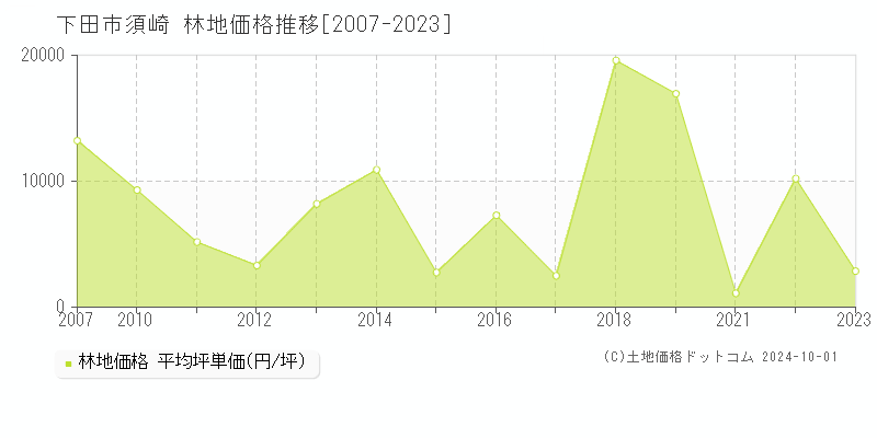 須崎(下田市)の林地価格推移グラフ(坪単価)[2007-2023年]