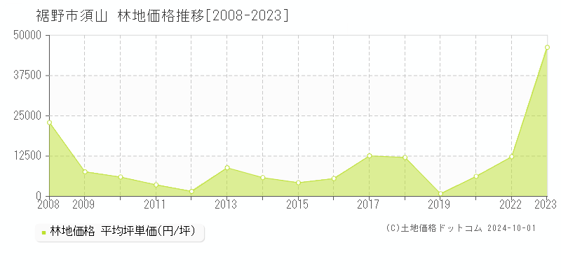 須山(裾野市)の林地価格推移グラフ(坪単価)[2008-2023年]