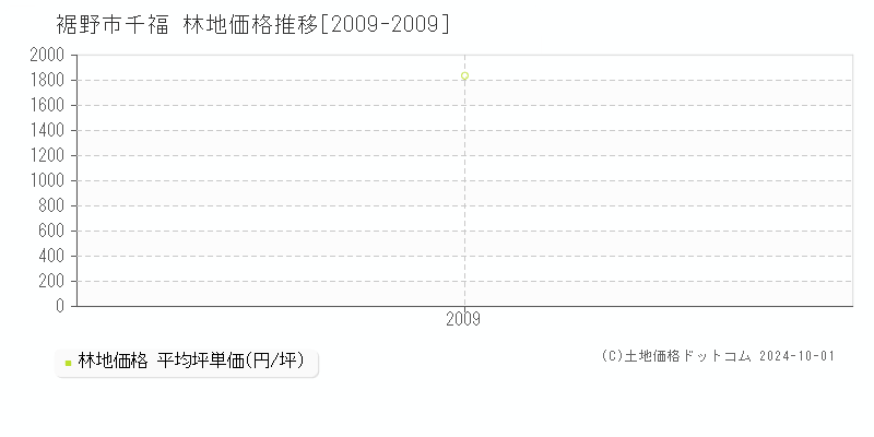 千福(裾野市)の林地価格推移グラフ(坪単価)[2009-2009年]