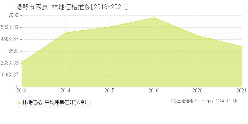 深良(裾野市)の林地価格推移グラフ(坪単価)[2013-2021年]