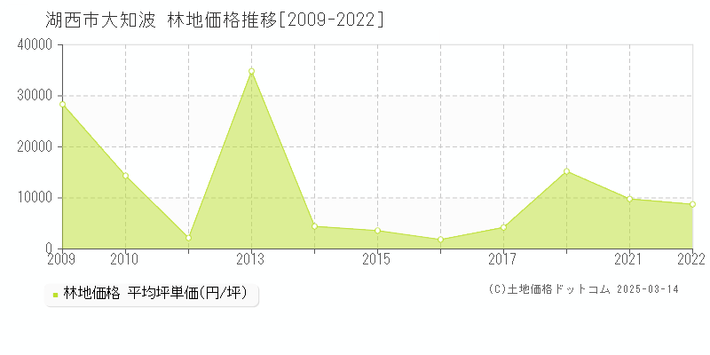 大知波(湖西市)の林地価格推移グラフ(坪単価)[2009-2022年]