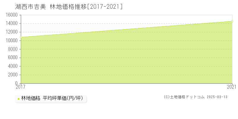 吉美(湖西市)の林地価格推移グラフ(坪単価)[2017-2021年]