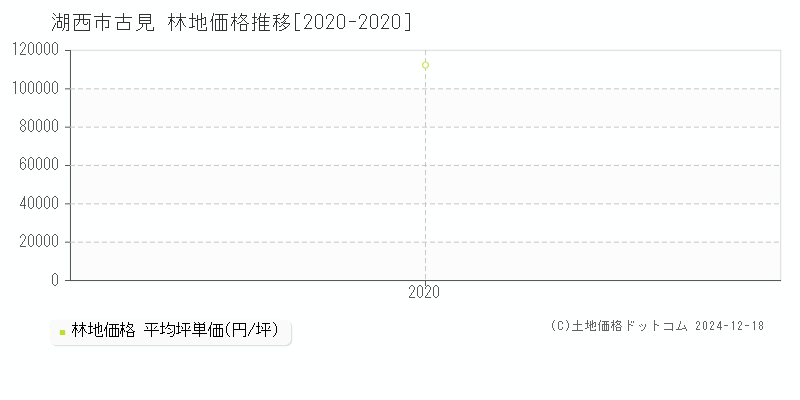 古見(湖西市)の林地価格推移グラフ(坪単価)[2020-2020年]